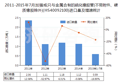 2011-2015年7月加強或只與金屬合制的硫化橡膠管(不帶附件、硬質(zhì)橡膠除外)(HS40092100)進口量及增速統(tǒng)計